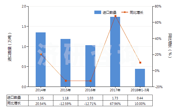 2014-2018年3月中國妥爾油脂肪酸(HS38231300)進(jìn)口量及增速統(tǒng)計(jì)